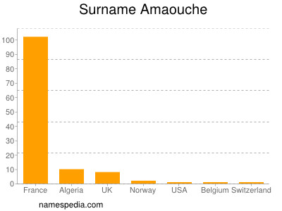 Familiennamen Amaouche