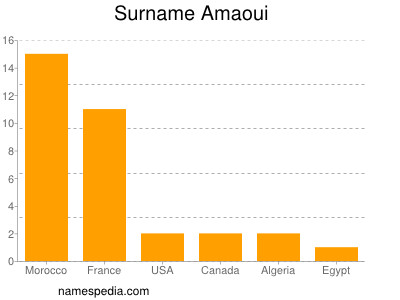 Familiennamen Amaoui
