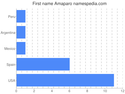 prenom Amaparo