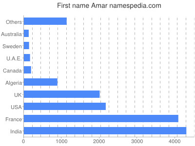 Vornamen Amar