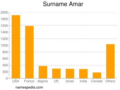 Familiennamen Amar
