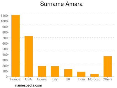 nom Amara