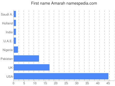 prenom Amarah