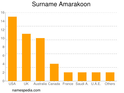nom Amarakoon