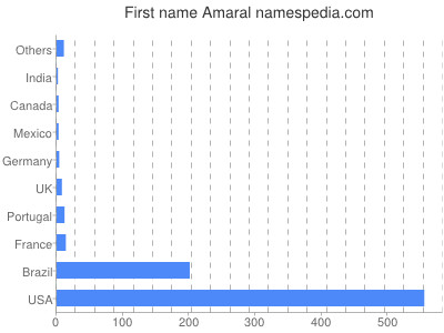 prenom Amaral