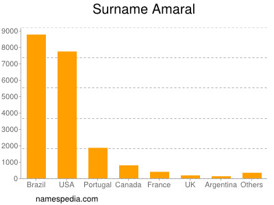 Familiennamen Amaral