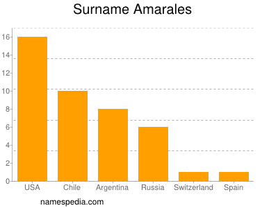 Familiennamen Amarales