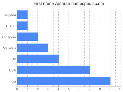 Vornamen Amaran
