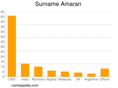 Familiennamen Amaran