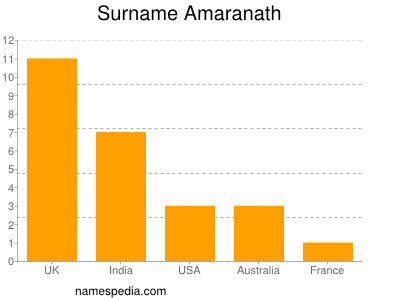 Familiennamen Amaranath