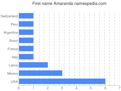 Vornamen Amaranda