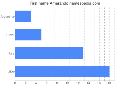 Vornamen Amarando