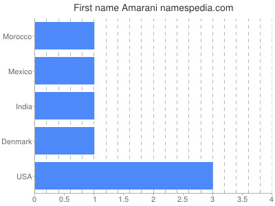 prenom Amarani