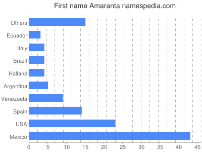 Vornamen Amaranta