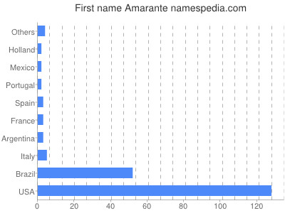 Vornamen Amarante
