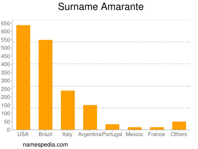 Familiennamen Amarante