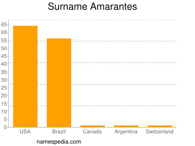 Familiennamen Amarantes