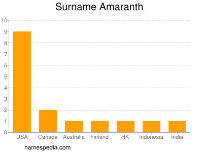 nom Amaranth