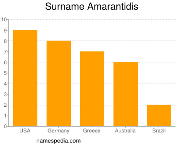 Familiennamen Amarantidis