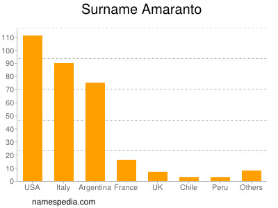 Familiennamen Amaranto