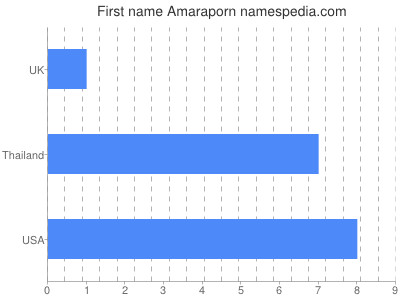 Given name Amaraporn