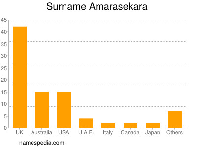 Familiennamen Amarasekara