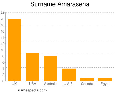 Familiennamen Amarasena