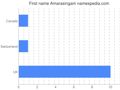 Vornamen Amarasingam