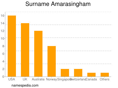 Familiennamen Amarasingham