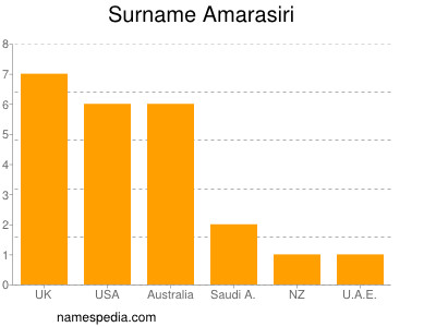nom Amarasiri