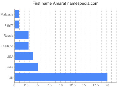 Vornamen Amarat