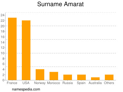 nom Amarat