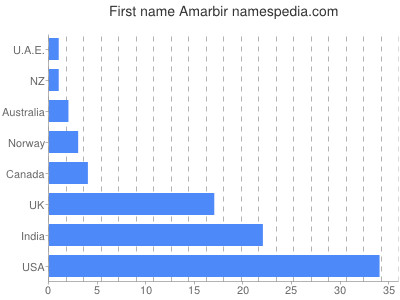 Vornamen Amarbir