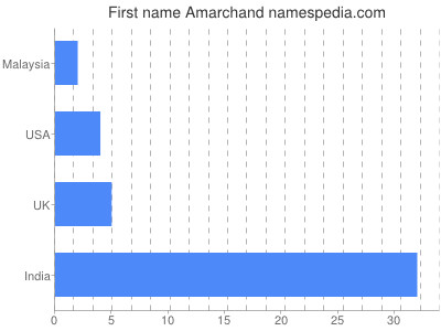 Vornamen Amarchand