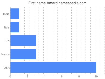 Vornamen Amard