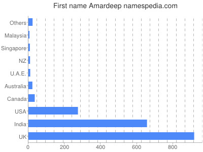 Vornamen Amardeep