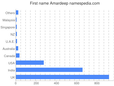 prenom Amardeep