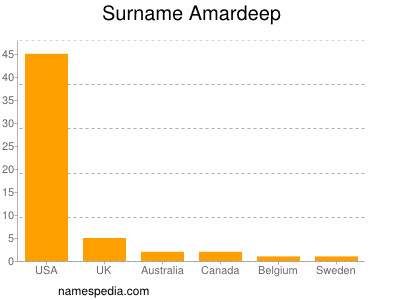 Familiennamen Amardeep