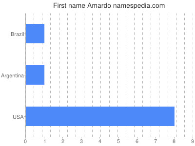 Given name Amardo