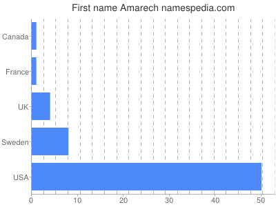 Vornamen Amarech