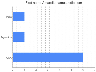 Vornamen Amarelle