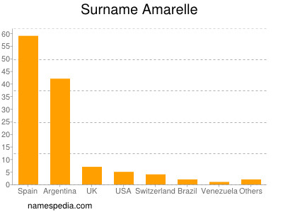 Familiennamen Amarelle