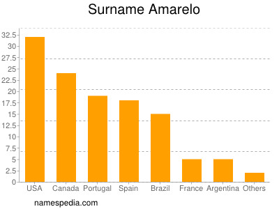 Familiennamen Amarelo