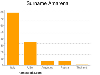 Familiennamen Amarena