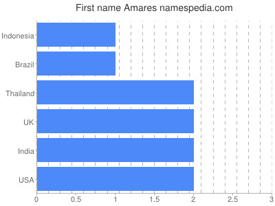 Vornamen Amares