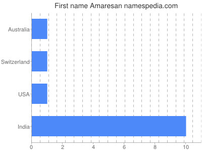 Vornamen Amaresan