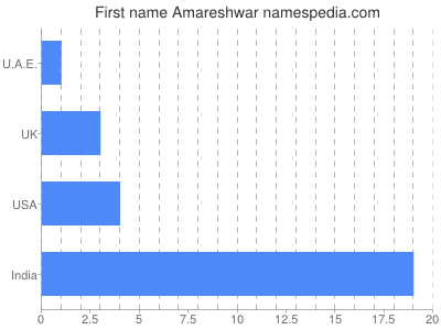 prenom Amareshwar