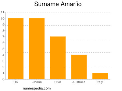 Surname Amarfio