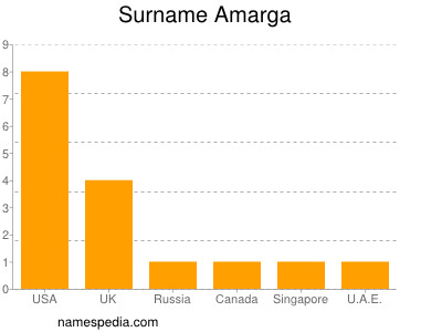 Familiennamen Amarga