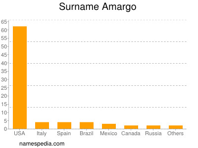 Familiennamen Amargo